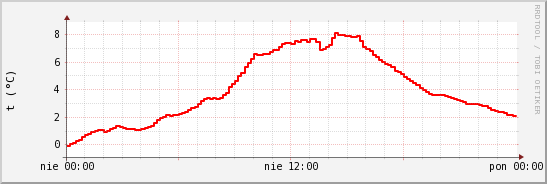 wykres przebiegu zmian temp powietrza