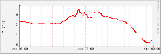 wykres przebiegu zmian temp powietrza