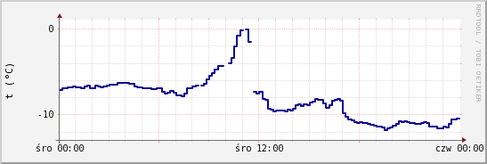 wykres przebiegu zmian temp. punktu rosy