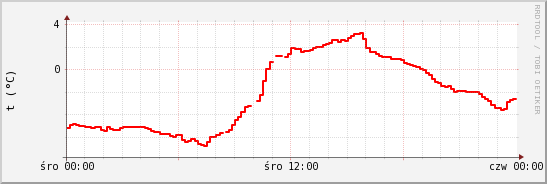 wykres przebiegu zmian temp powietrza