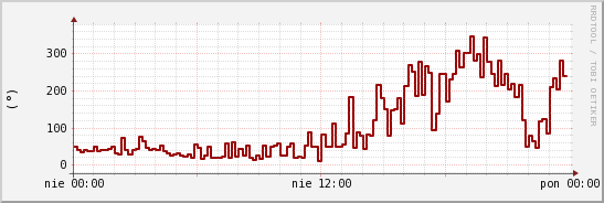 wykres przebiegu zmian kierunek wiatru (średni)