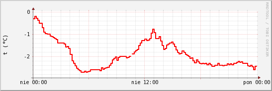 wykres przebiegu zmian temp powietrza