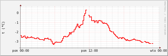 wykres przebiegu zmian temp powietrza