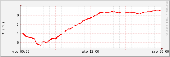 wykres przebiegu zmian temp powietrza