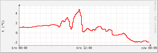 wykres przebiegu zmian temp powietrza