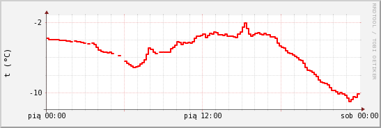 wykres przebiegu zmian temp powietrza