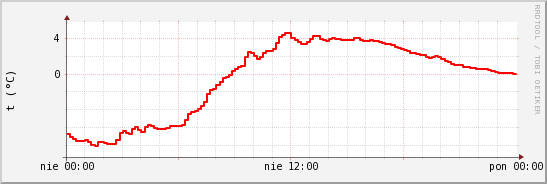 wykres przebiegu zmian temp powietrza