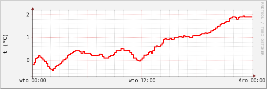 wykres przebiegu zmian temp powietrza