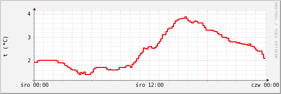 wykres przebiegu zmian temp powietrza