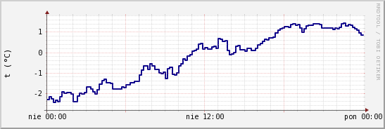 wykres przebiegu zmian temp. punktu rosy