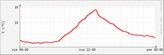 wykres przebiegu zmian temp powietrza