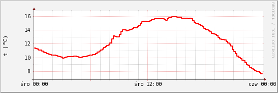 wykres przebiegu zmian temp powietrza