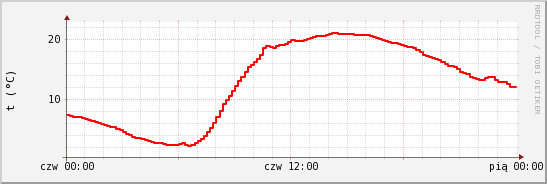 wykres przebiegu zmian temp powietrza