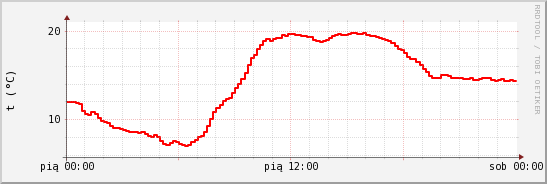 wykres przebiegu zmian temp powietrza