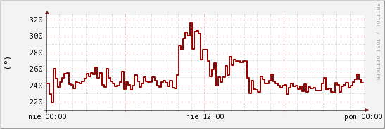 wykres przebiegu zmian kierunek wiatru (średni)