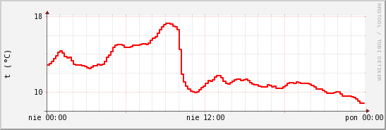 wykres przebiegu zmian temp powietrza