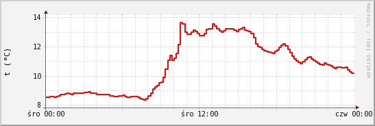 wykres przebiegu zmian temp powietrza