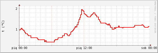 wykres przebiegu zmian temp powietrza