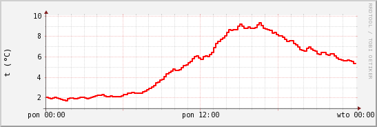 wykres przebiegu zmian temp powietrza