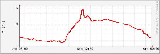 wykres przebiegu zmian temp powietrza