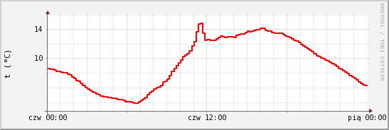 wykres przebiegu zmian temp powietrza