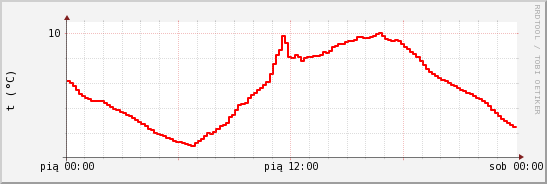 wykres przebiegu zmian temp powietrza