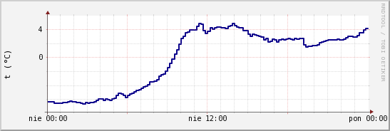 wykres przebiegu zmian temp. punktu rosy