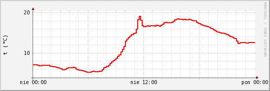 wykres przebiegu zmian temp powietrza