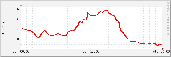 wykres przebiegu zmian temp powietrza