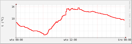 wykres przebiegu zmian temp powietrza