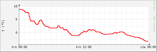 wykres przebiegu zmian temp powietrza