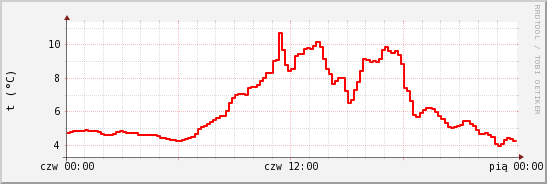 wykres przebiegu zmian temp powietrza