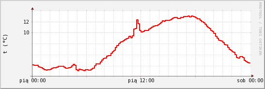 wykres przebiegu zmian temp powietrza