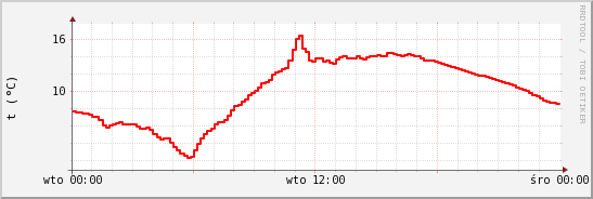 wykres przebiegu zmian temp powietrza