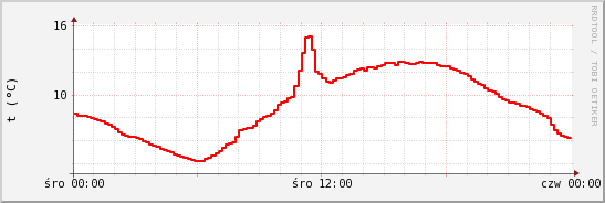 wykres przebiegu zmian temp powietrza