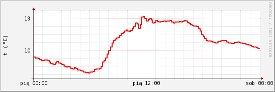 wykres przebiegu zmian temp powietrza