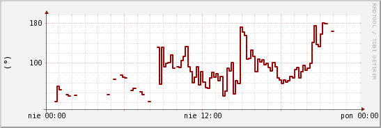 wykres przebiegu zmian kierunek wiatru (średni)