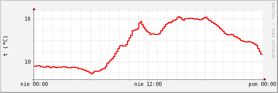 wykres przebiegu zmian temp powietrza