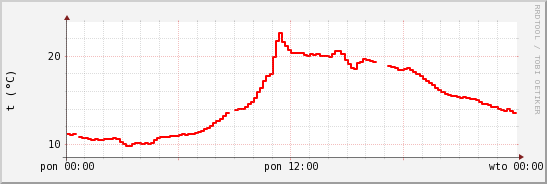 wykres przebiegu zmian temp powietrza