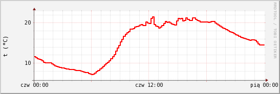 wykres przebiegu zmian temp powietrza