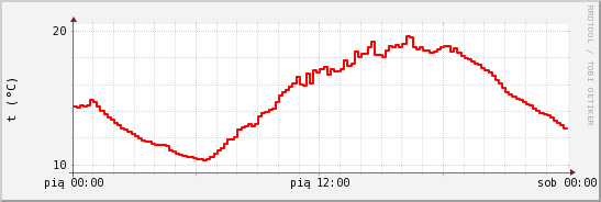 wykres przebiegu zmian temp powietrza