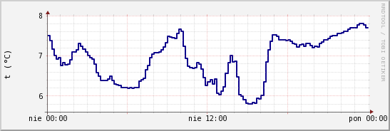 wykres przebiegu zmian temp. punktu rosy