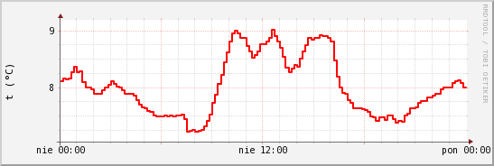 wykres przebiegu zmian temp powietrza