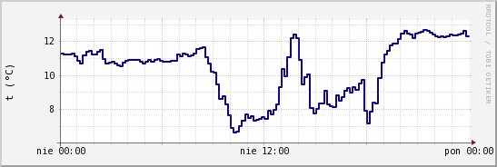 wykres przebiegu zmian temp. punktu rosy