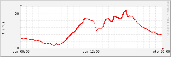 wykres przebiegu zmian temp powietrza