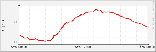 wykres przebiegu zmian temp powietrza