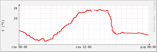 wykres przebiegu zmian temp powietrza