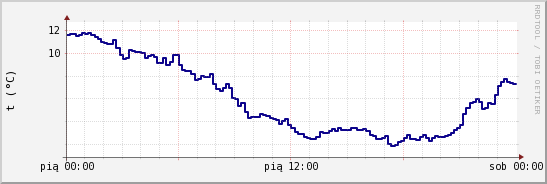 wykres przebiegu zmian temp. punktu rosy