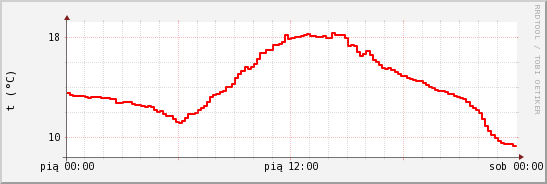 wykres przebiegu zmian temp powietrza