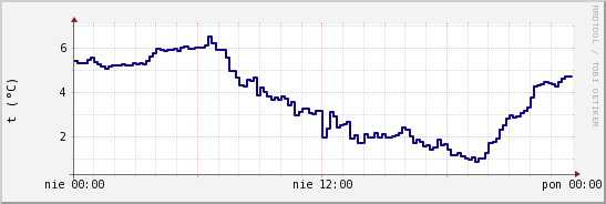 wykres przebiegu zmian temp. punktu rosy